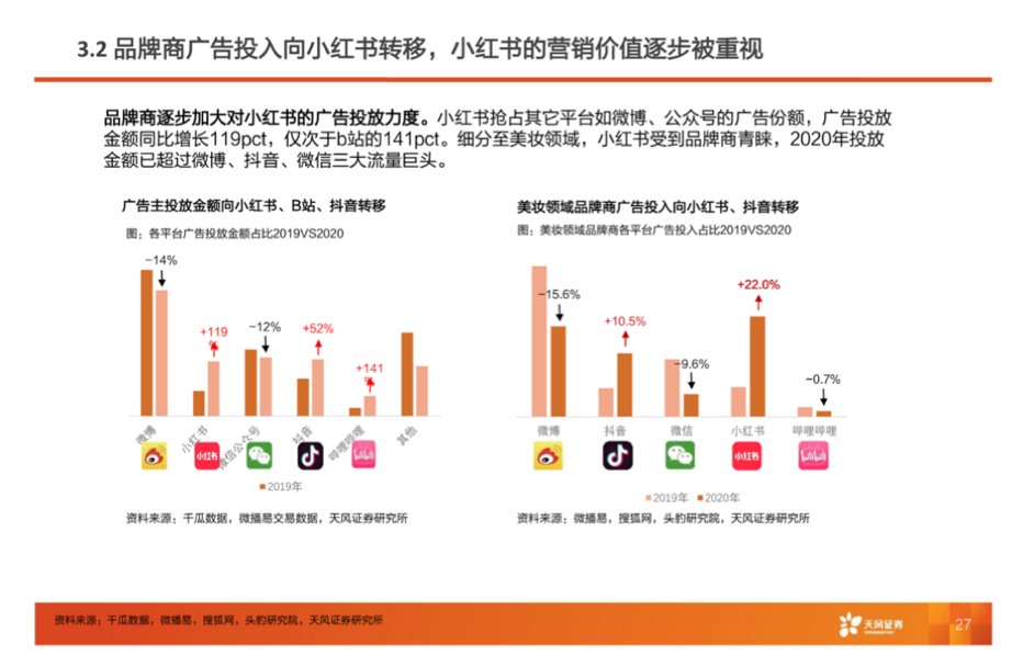 小红书开始思考“卖”了