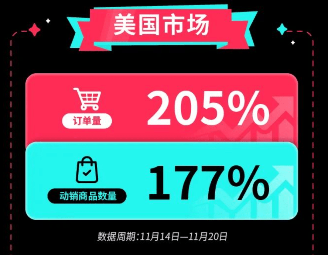 复盘「黑五」：Temu们还需交巨额学费